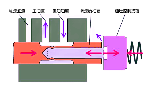 柴油機燃油壓力控制原理.png