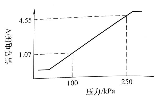 壓力傳感器特性曲線(xiàn)圖-柴油發(fā)電機組.png