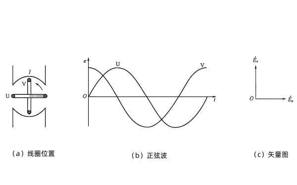 發(fā)電機兩個(gè)線(xiàn)圈所產(chǎn)生的交變電動(dòng)勢.png