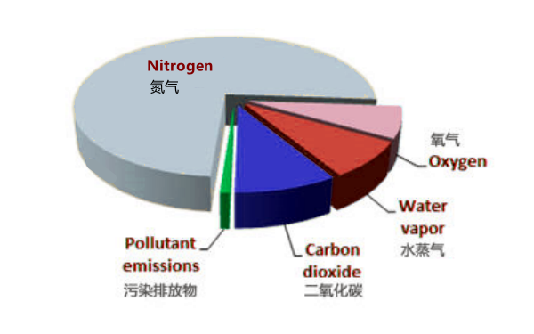 柴油發(fā)電機排放污染物比例.png