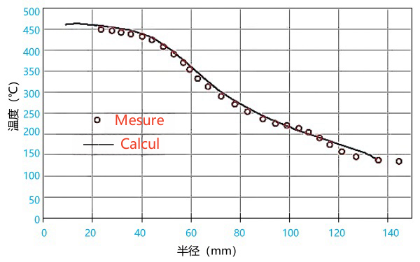 柴油機氣門(mén)橋處溫度與到圓心距離的關(guān)系曲線(xiàn).png