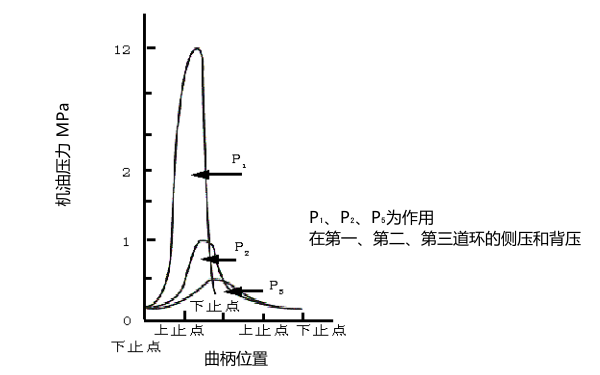 柴油機活塞環(huán)上的壓力分布情況.png