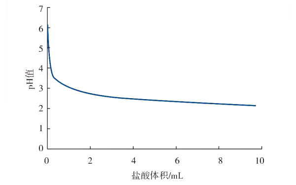 發(fā)動(dòng)機乙二醇冷卻液PH滴定曲線(xiàn)圖.png