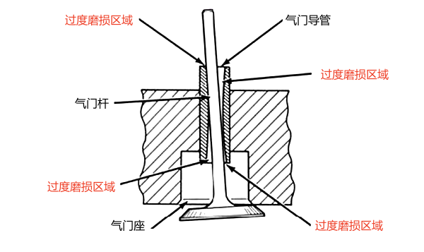 氣門(mén)導管過(guò)度磨損區域示意圖.png