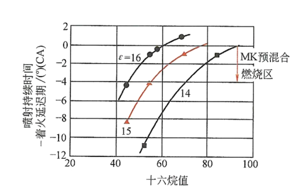 壓縮比和十六烷值對著(zhù)火特性的影響-柴油發(fā)電機組.png