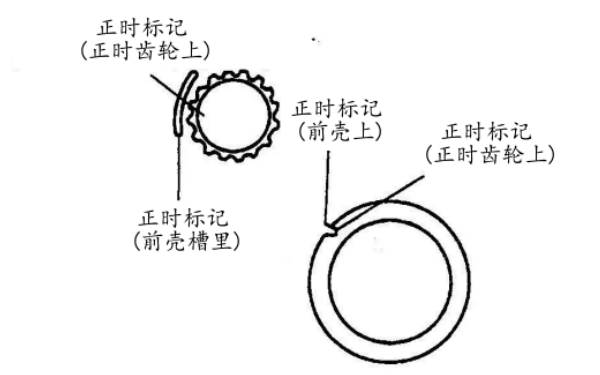 正時(shí)齒輪和前殼上的標記位置對準.png