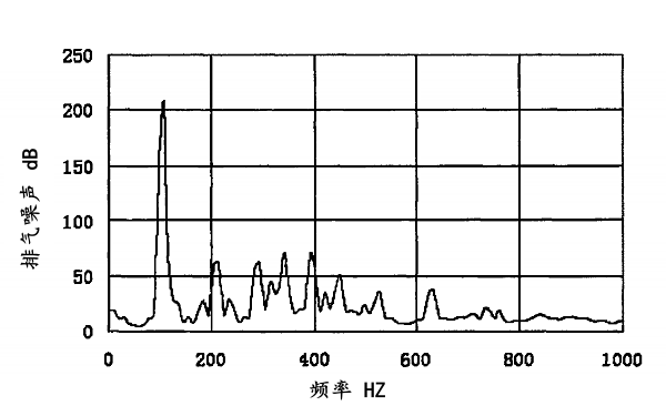 柴油發(fā)電機排氣噪聲實(shí)測頻譜特性曲線(xiàn).png