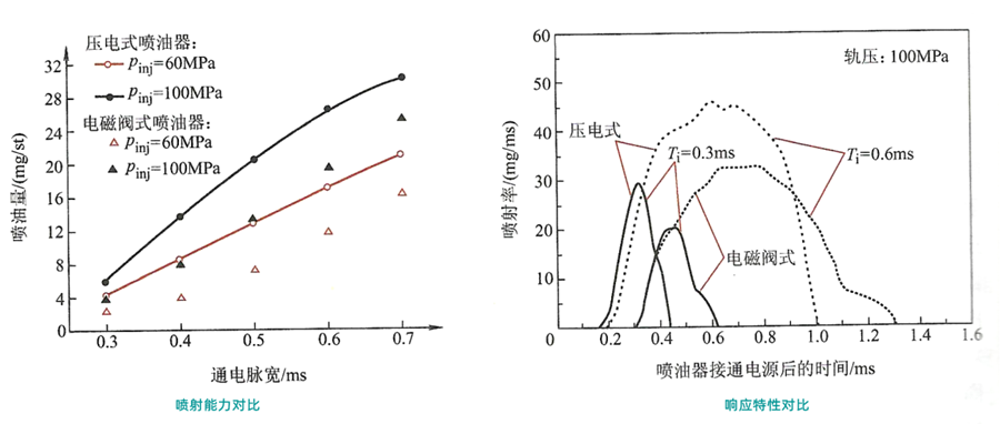 壓電式噴油器和電磁閥式噴油器的性能對比-柴油發(fā)電機組.png