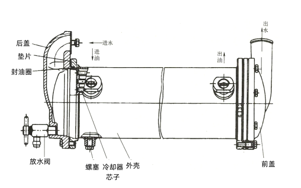 水冷式機油冷卻器結構-柴油發(fā)電機組圖解.png