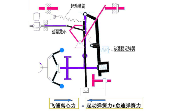 全程式噴油泵調速器怠速工況.png