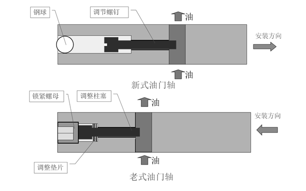 旋轉油門(mén)軸（節流軸）示意圖-康明斯柴油發(fā)電機組.png