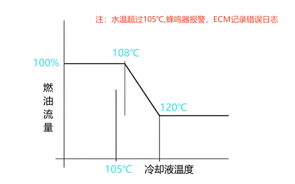 柴油機高壓共軌系統冷卻液溫度修正曲線(xiàn).png