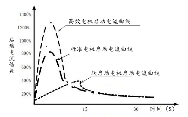 電動(dòng)機軟啟動(dòng)與硬啟動(dòng)特性曲線(xiàn).png