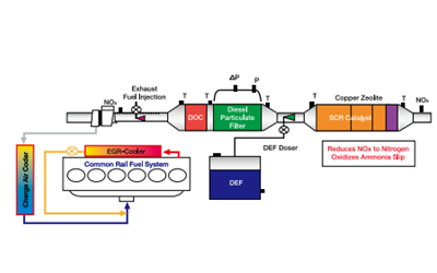 DPF+SCR集成系統-康明斯柴油發(fā)電機組.png