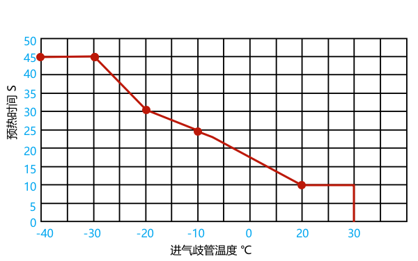 柴油機電加熱預熱器時(shí)間與溫度關(guān)系曲線(xiàn).png