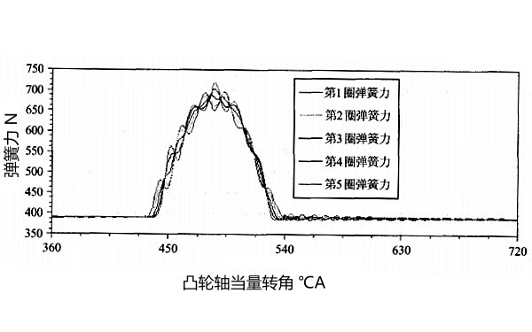 柴油機氣門(mén)彈簧動(dòng)態(tài)力曲線(xiàn)圖（排氣門(mén)）.png