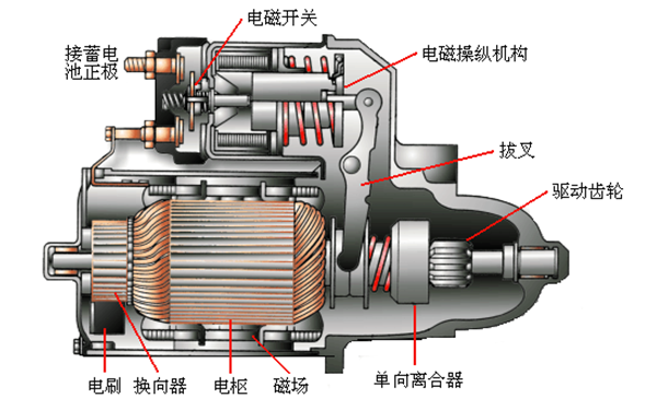 電磁嚙合式起動(dòng)機結構圖-柴油發(fā)電機組.png