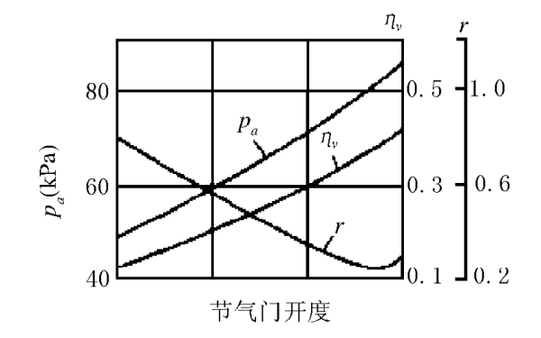 節氣門(mén)開(kāi)度與進(jìn)氣阻力關(guān)系曲線(xiàn)圖.png