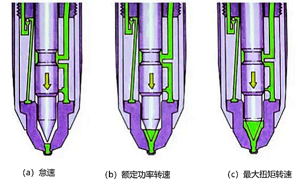 康明斯柴油機PT噴油器工作過(guò)程.png