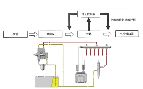 蓄壓式共軌燃油系統構造圖-柴油發(fā)電機組.png