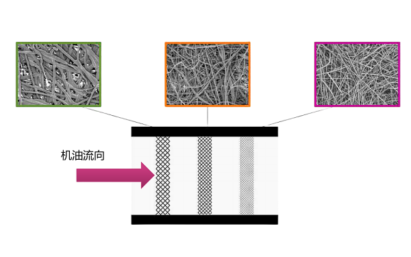 機油濾清器過(guò)濾材料的梯度結構.png