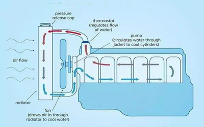 冷卻液循環(huán)示意圖-柴油發(fā)電機組.png