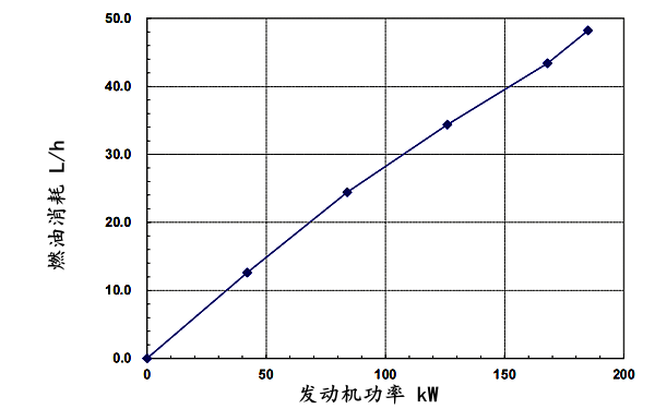 QSB6.7-G4東風(fēng)康明斯發(fā)動(dòng)機燃油消耗率曲線(xiàn)（50HZ）.png