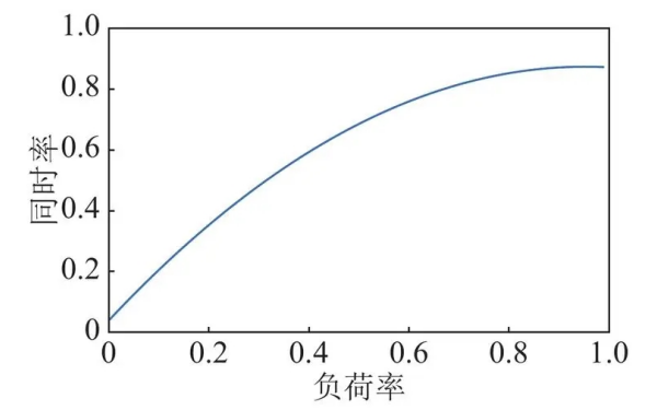 用電設備負荷率-同時(shí)率曲線(xiàn)圖.png