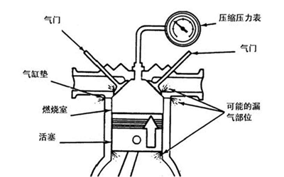 檢查氣缸壓縮壓力-柴油發(fā)電機.png