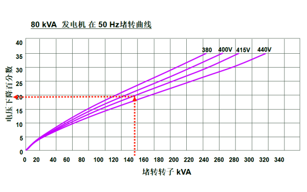 80KVA發(fā)電機堵轉曲線(xiàn)圖（50HZ）.png