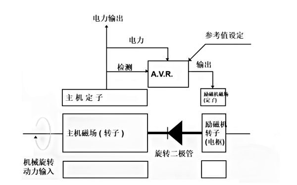 斯坦福發(fā)電機自勵磁系統框圖.png