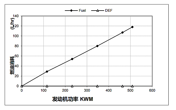 QSZ13-G10東風(fēng)康明斯發(fā)動(dòng)機燃油消耗率曲線(xiàn)（50HZ）.png