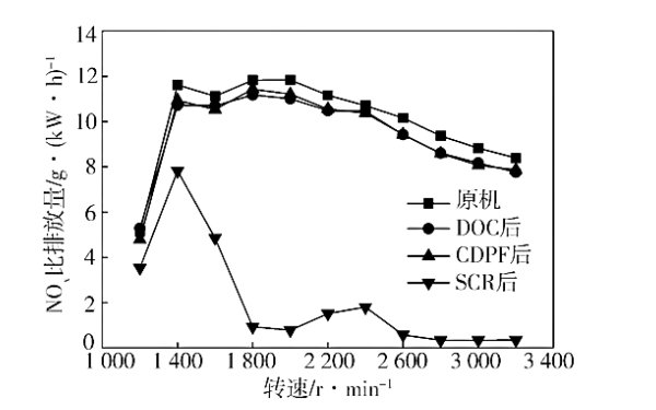 柴油機外特性下不同測點(diǎn)NOx的排放特性.png