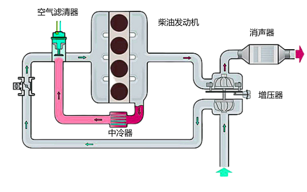 柴油機進(jìn)排氣裝置原理示意圖.png