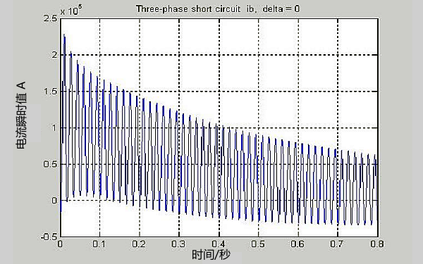 發(fā)電機短路時(shí)A相電流實(shí)測波形圖.png