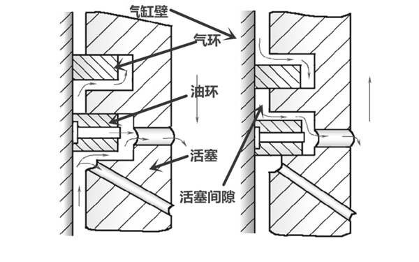 油環(huán)刮油過(guò)程示意圖-柴油發(fā)電機組.png