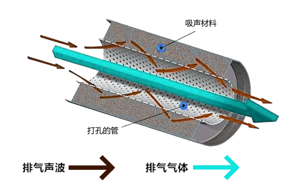 柴油發(fā)電機消聲器內部結構示意圖.png