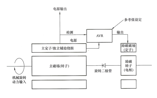 無(wú)刷發(fā)電機輔助繞組勵磁AVR控制系統原理框圖.png