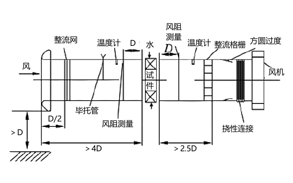 柴油機散熱器風(fēng)洞試驗流程圖.png