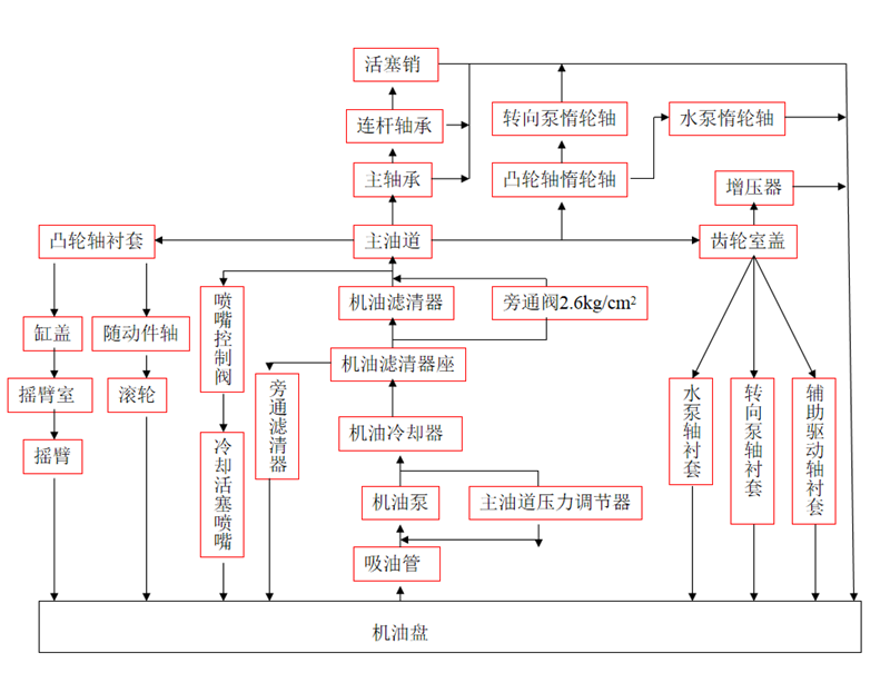 潤滑系統工作流程圖-柴油發(fā)電機組.png