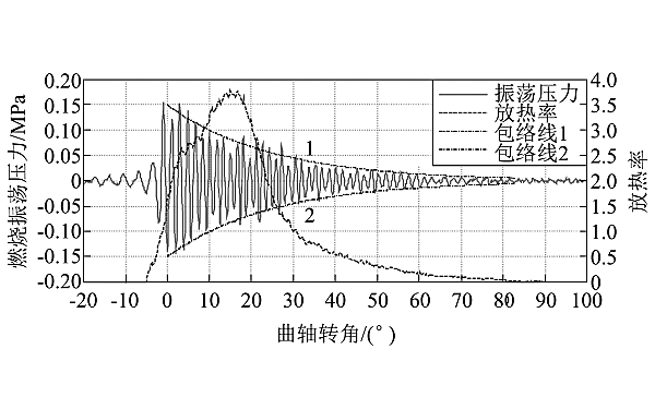 柴油機燃燒振蕩壓力曲線(xiàn).png