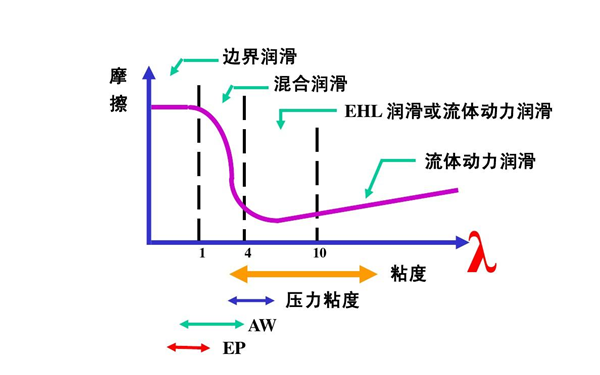 機油摩擦和粘度關(guān)系-柴油發(fā)電機組.png