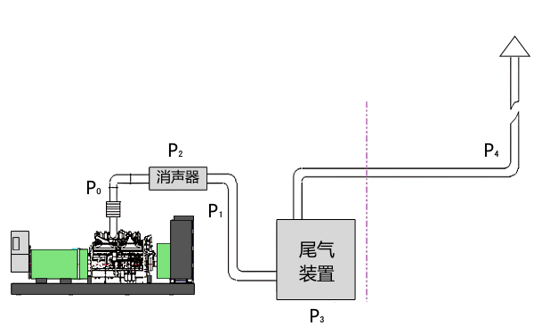 柴油發(fā)電機組排氣背壓點(diǎn)分布圖.png