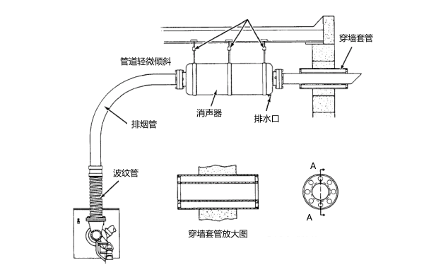 柴油發(fā)電機組排煙管安裝示意圖.png