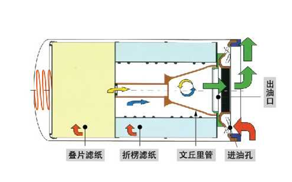 復合式機油濾清器原理圖-康明斯柴油發(fā)電機組.png