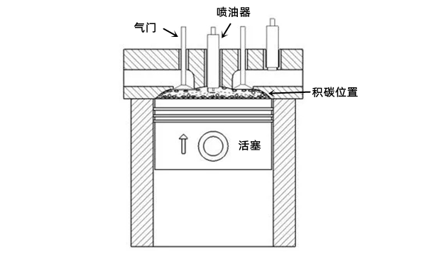 活塞頂部積碳部位示意圖-柴油發(fā)電機組.png