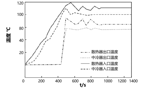 串聯(lián)式中冷器冷卻介質(zhì)溫度變化曲線(xiàn).png