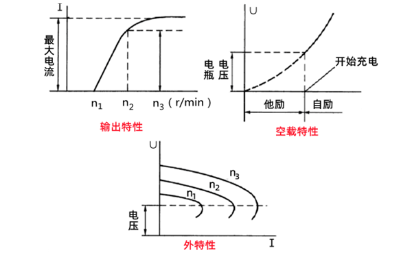 硅整流發(fā)電機特性曲線(xiàn)圖-柴油發(fā)電機組.png