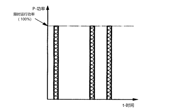 柴油發(fā)電機組限時(shí)運行功率(LTP) 圖解.png