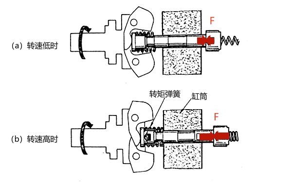 噴油泵調速器高速轉矩彈簧的作用.png